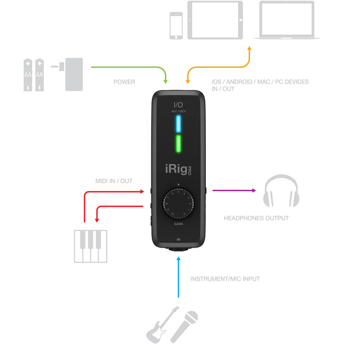 Audio and MIDI Interface IK Multimedia iRig Pro I/O USB 1x1